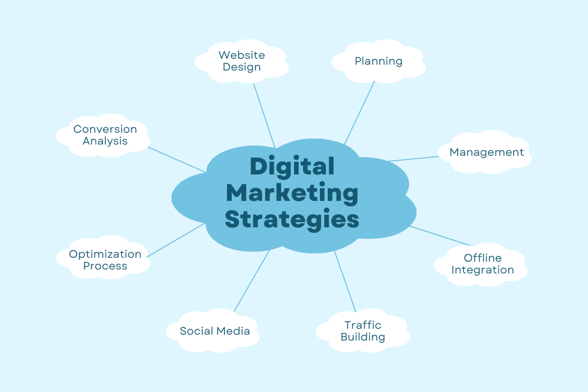 "Key 2026 digital marketing trends: short-form video dominance, community-driven engagement, and zero-click search optimization"